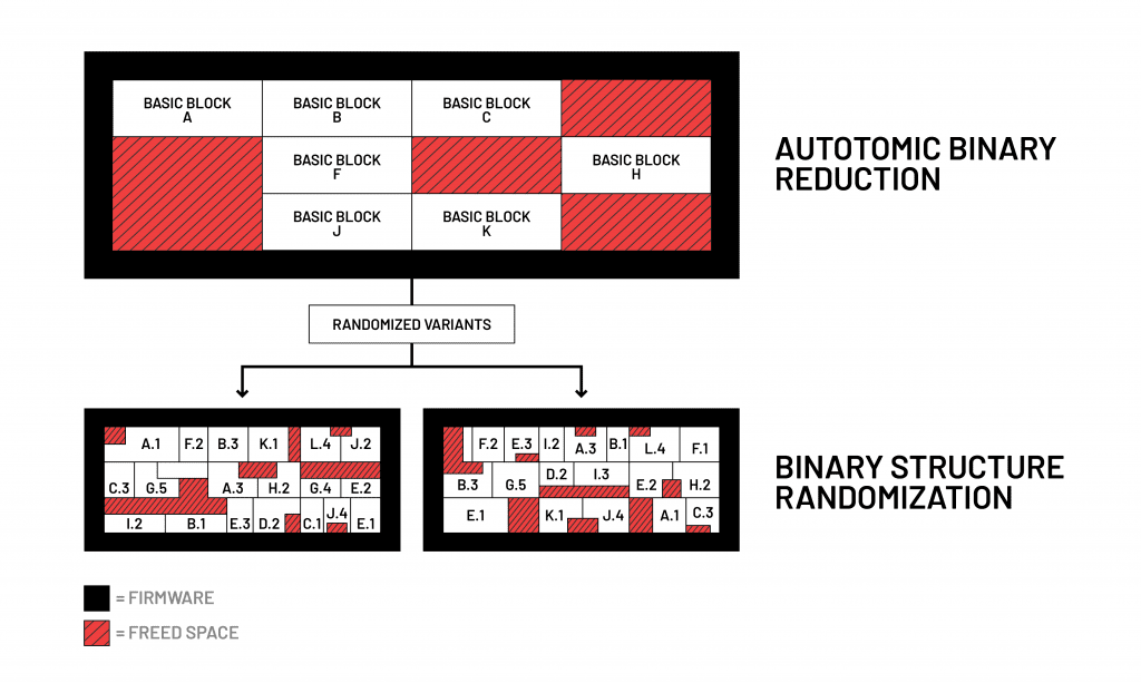 Autotomic binary reduction and binary structure randomization diagram
