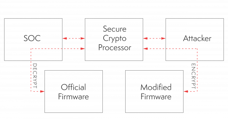 Diagram of a secure boot bypass, showing an attacker substituting modified firmware between the SoC and secure crypto processor