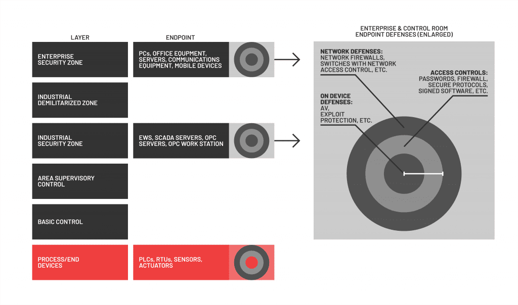 Endpoint protections comparison diagram, part one