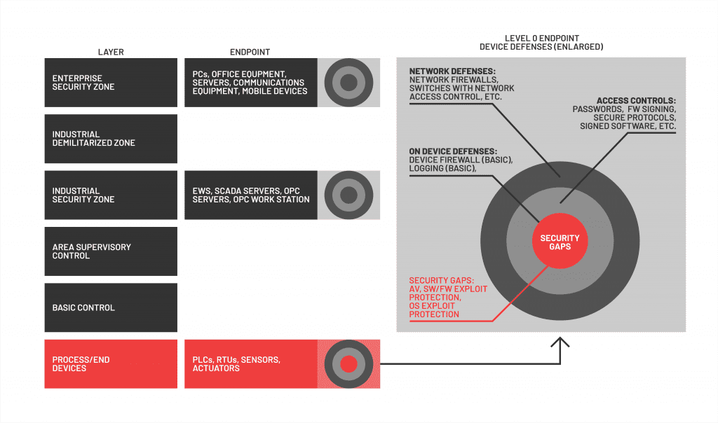 Endpoint protections comparison diagram, part two