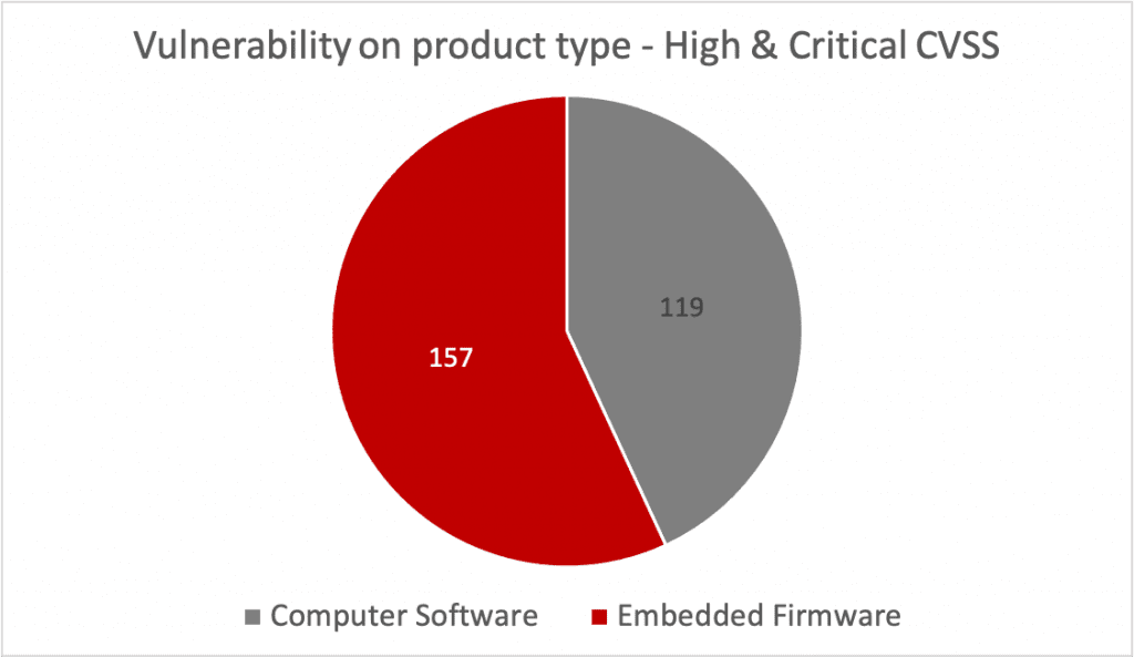 Pie chart of high and critical CVSS vulnerabilities by product type, 157 embedded firmware against 119 computer software