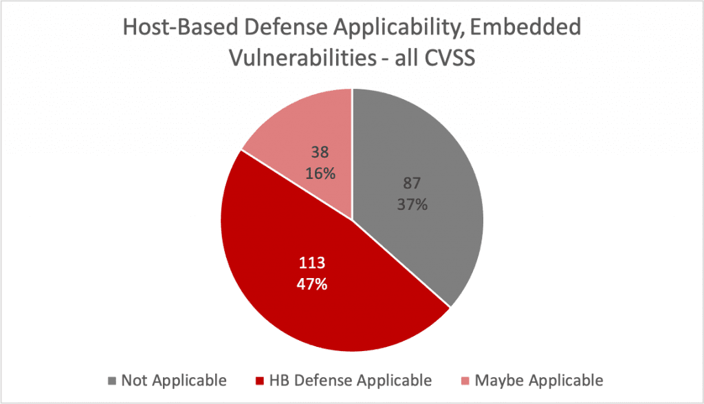 Pie chart showing host-based defense applicability to embedded vulnerabilities, 113 of 168 applicable