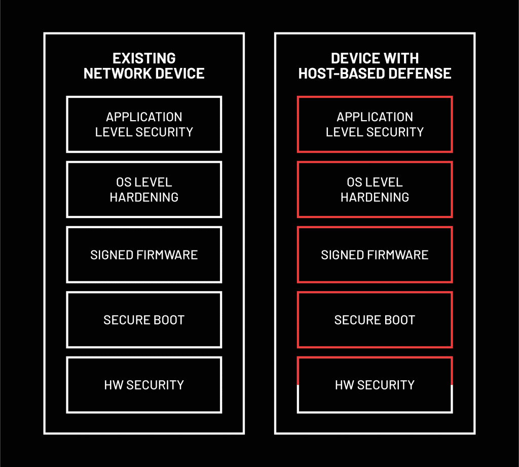 Comparison of an existing network device against a device with host-based defense across the firmware stack