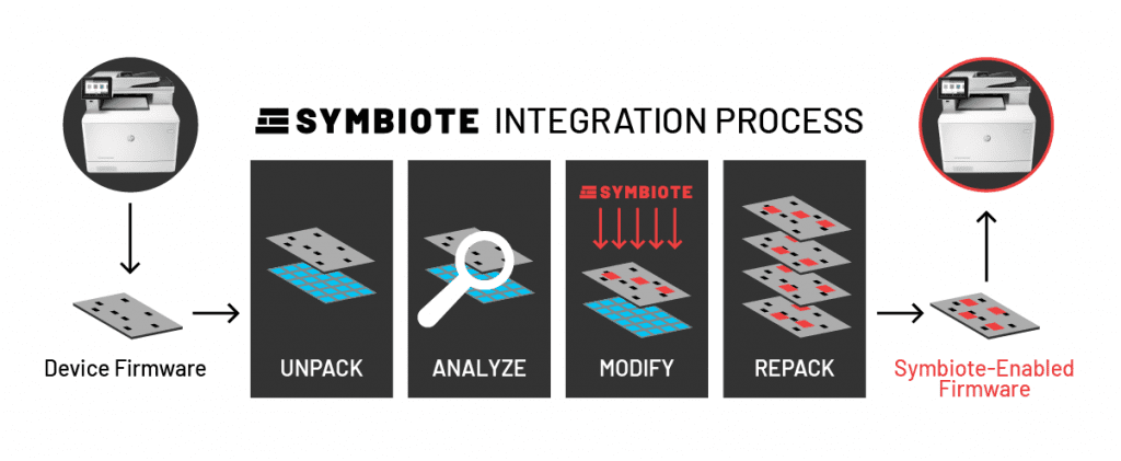 Symbiote integration process diagram, unpack, analyze, modify and repack device firmware into Symbiote-enabled firmware