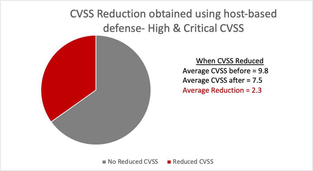 Pie chart showing CVSS reduction from host-based defense, average score falling from 9.8 to 7.5