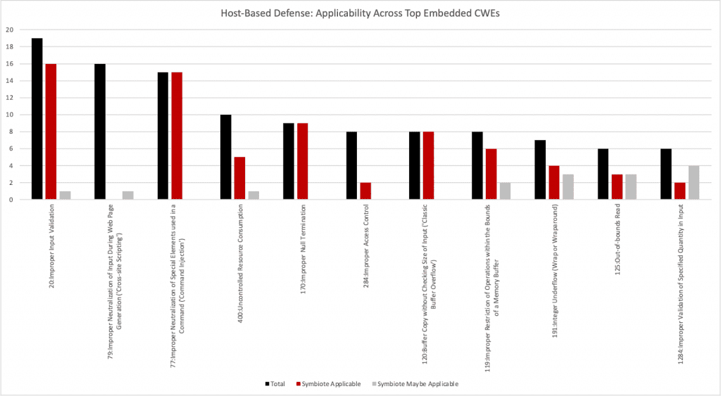Bar chart of host-based defense applicability across embedded CVEs by category