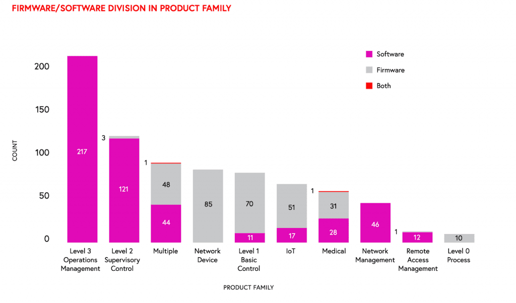 Bar chart of firmware and software CVEs by product family