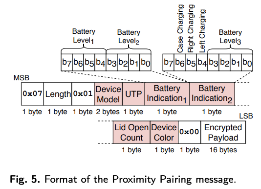 Diagram of the Apple Proximity Pairing message format and its battery and lid state fields