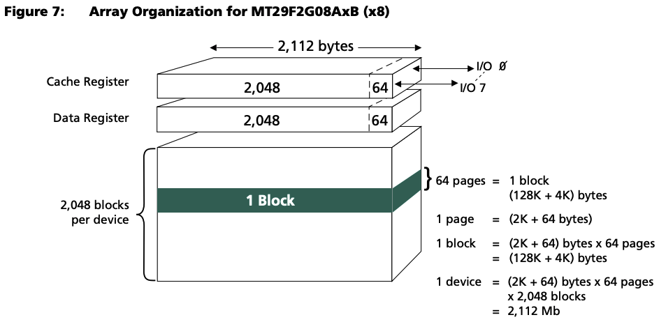 Array organisation diagram for the MT29F2G08AAB flash device showing blocks, pages and cache registers