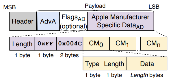 Diagram of a Bluetooth advertisement packet showing header, address, flags and Apple manufacturer specific data